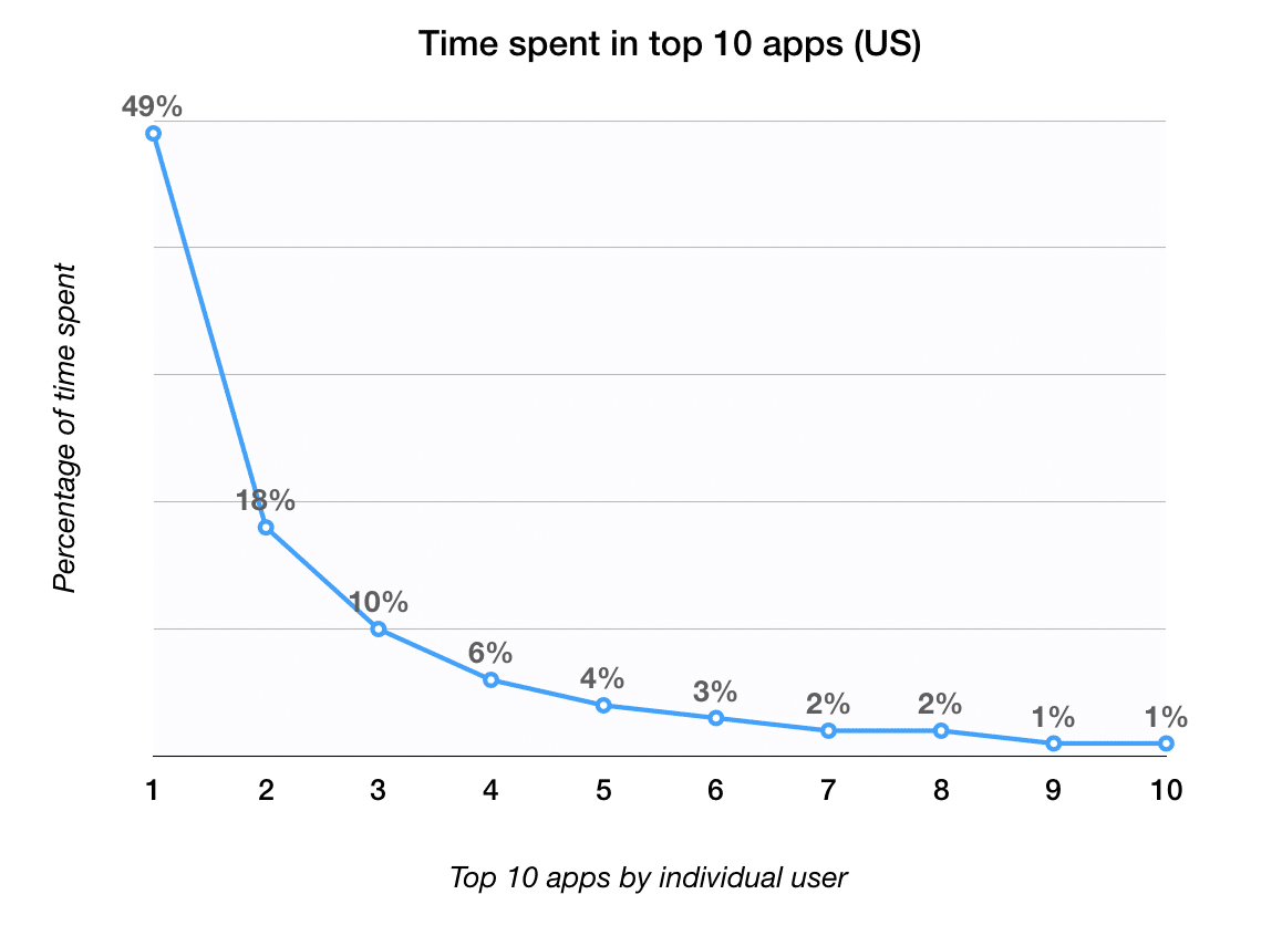 Line graph showing percentage of time spent on the top 10 apps in the US, sharply declining from 49% for the top app to 1% for the tenth.