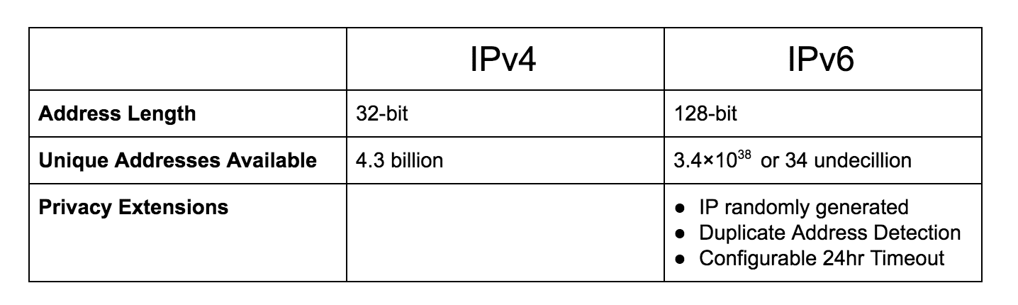 Table comparing IPv4 and IPv6 attributes: Address length, unique addresses available, and privacy features.