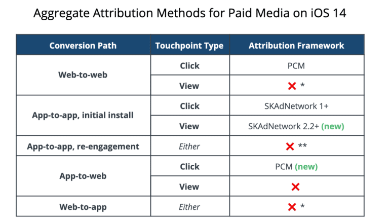Aggregate Attribution Methods for Paid Media on iOS 14