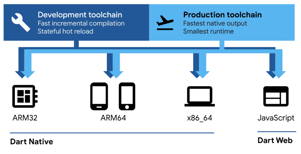 Image showing development toolchain and production toolchain for Dart Native and Dart Web.
