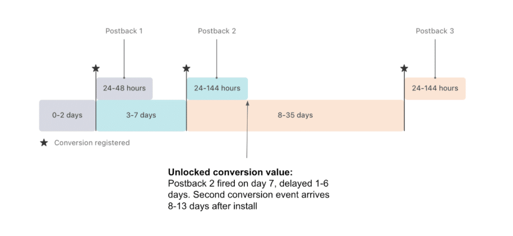 Timeline chart of conversion postbacks