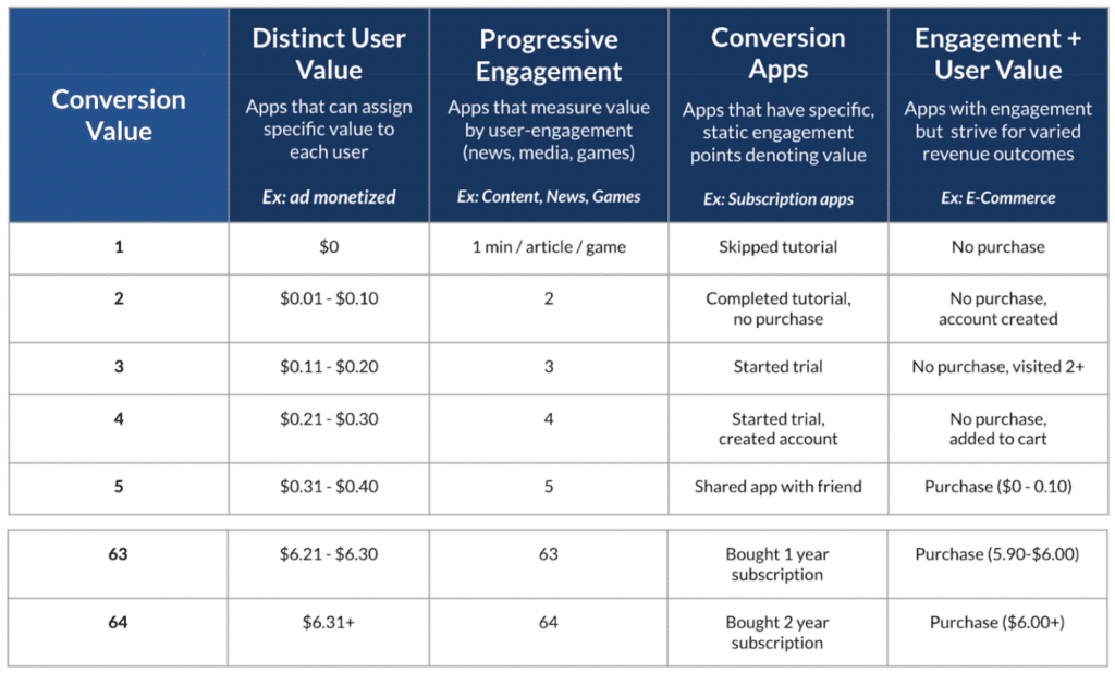 Table showing conversion values (1–64) across app types with examples, value ranges, and related user actions like engagement, purchases, and subscriptions