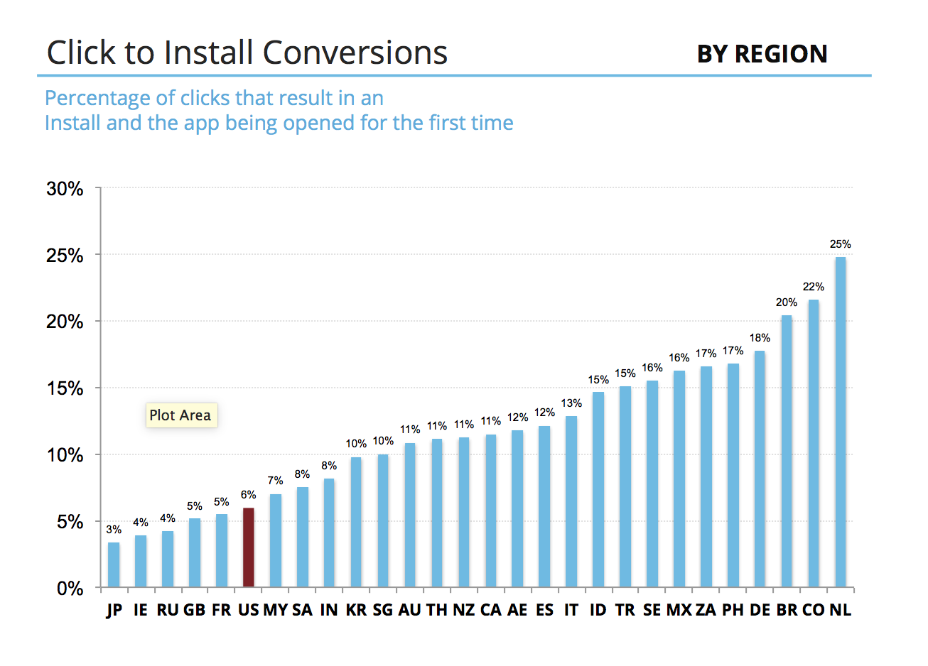 Click-to-install conversion by country Click-to-install conversion by country