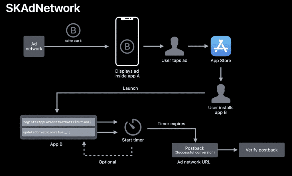 Diagram illustrating the SKAdNetwork process for ad tracking from ad display to app installation and conversion verification.