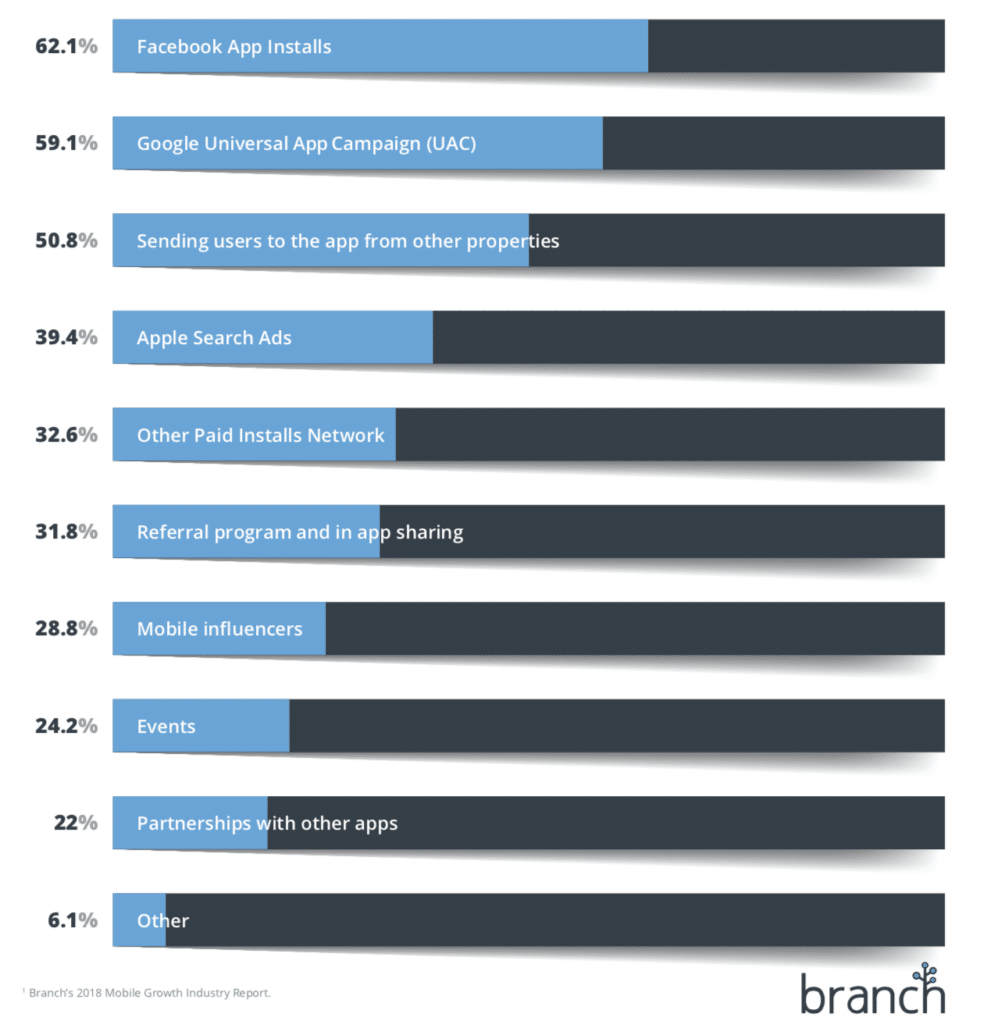 How to Run a Successful App Install Ad Campaign - Top Paid Acquisition Channels