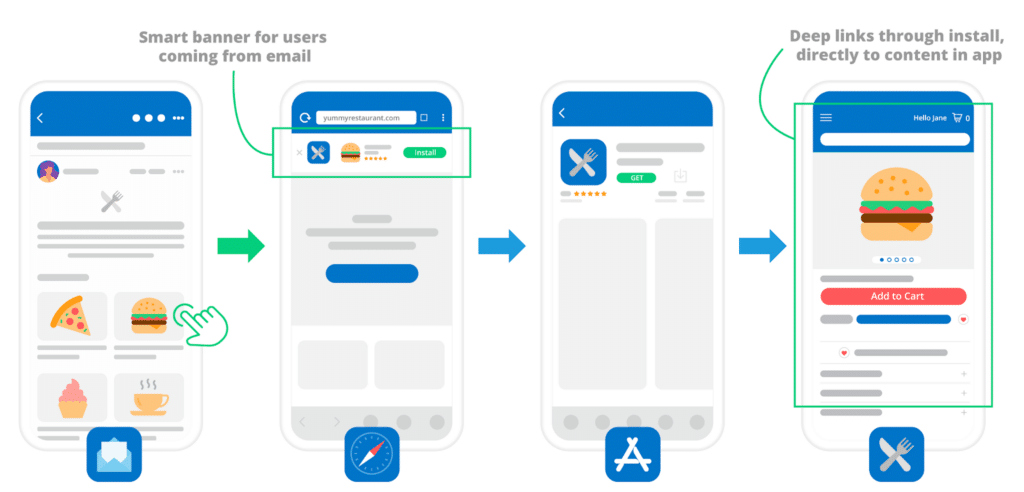 Flowchart showing user journey: 1) Email smart banner, 2) App installation, 3) Direct access to in-app content with 'Add to Cart' option.