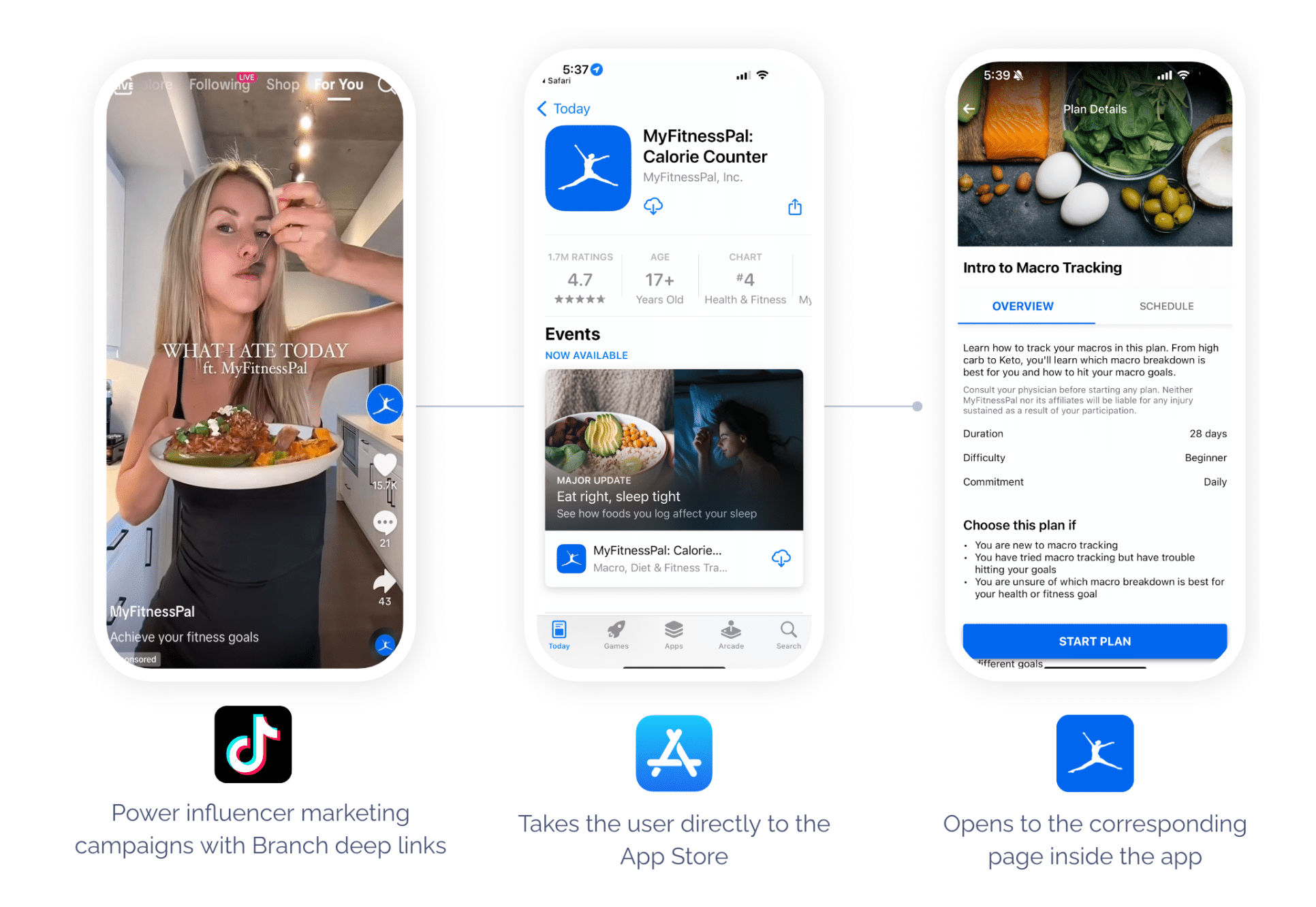 Three iPhone screenshots showing user journey from TikTok ad to MyFitnessPal app listing in the app store to the app.