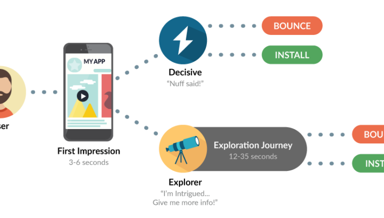 Infographic depicting user engagement stages with an app, from first impression to decision to install or bounce.