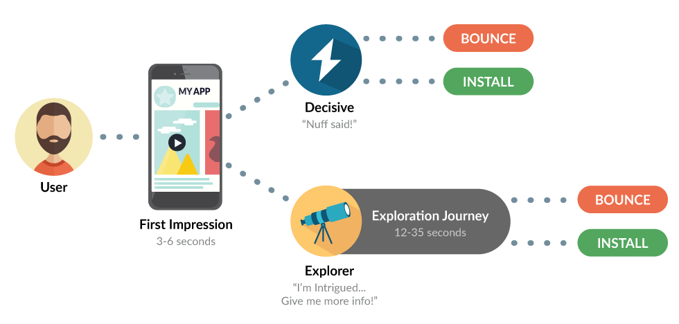 Infographic depicting user engagement stages with an app, from first impression to decision to install or bounce.