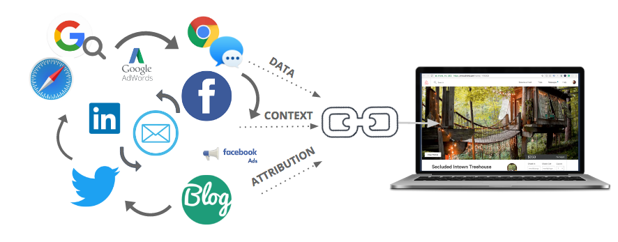 Flowchart showing various online platforms (Google, Facebook, Twitter) linking data, context, and attribution to a laptop displaying a treehouse.